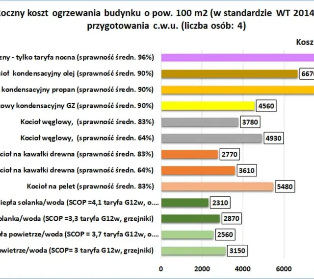 Porównanie rocznych kosztów ogrzewania domu 100m2: pompy ciepła najtańsze, kotły węglowe i elektryczne najdroższe. Jakie ogrzewanie do domu wybrać?