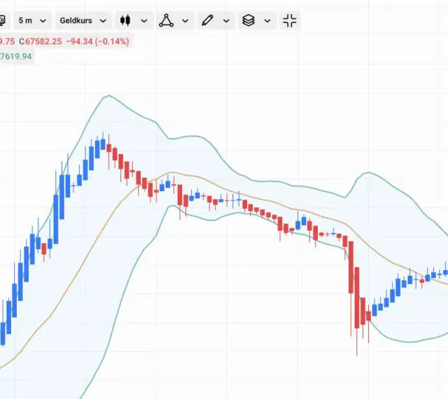 Wykres świecowy Bitcoina pokazuje zmienność cen, gdzie kontrakt na różnicę CFD na bitcoin to narzędzie do spekulacji na jego ruchach.