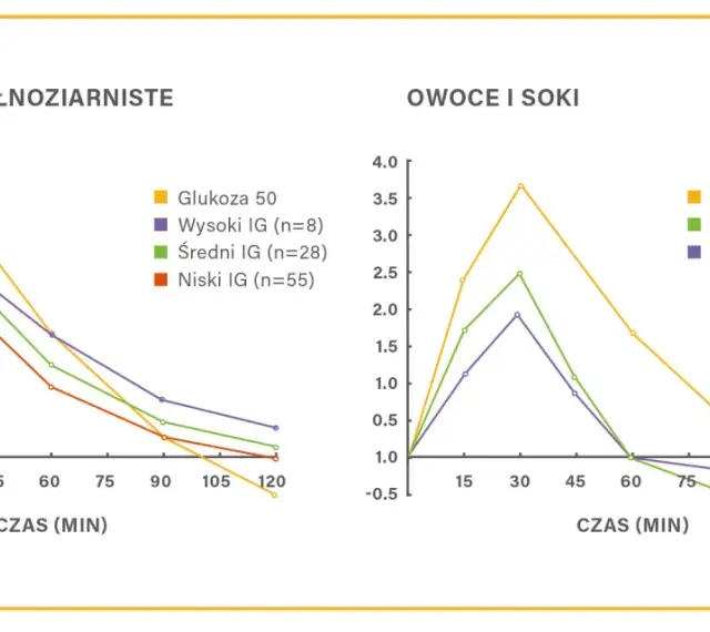 Wykresy pokazują reakcję glukozy we krwi na pieczywo pełnoziarniste i owoce/soki. Zwróć uwagę na wysoki indeks glikemiczny niektórych produktów.