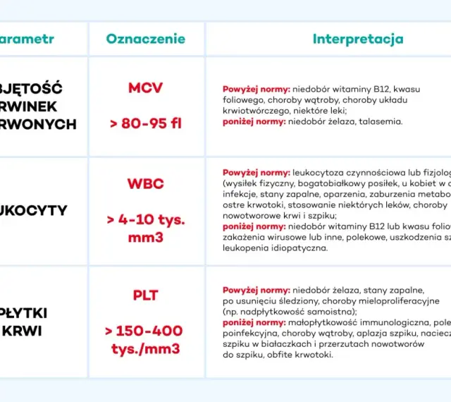 Tabela interpretacji parametrów krwi: MCV, WBC, PLT. Dowiedz się, co to znaczy, gdy wyniki są powyżej lub poniżej normy.