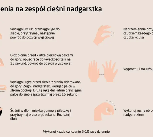 Ćwiczenia na zespół cieśni nadgarstka: rozciąganie kciuka, dotykanie palcami, wyprost i rozluźnienie palców, ruchy obrotowe nadgarstkiem. Pomaga na nerwy w ręce.
