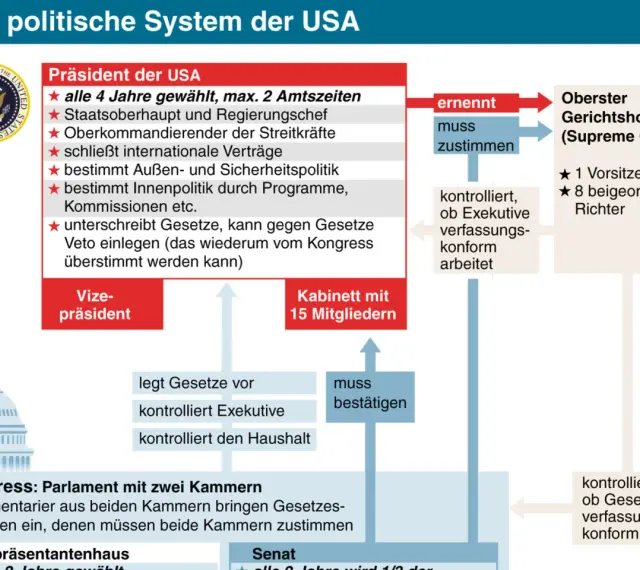 Das politische System der USA: Präsident, Kabinett, Kongress und Oberster Gerichtshof. Die Bundesstaaten USA sind in diesem Schaubild dargestellt.