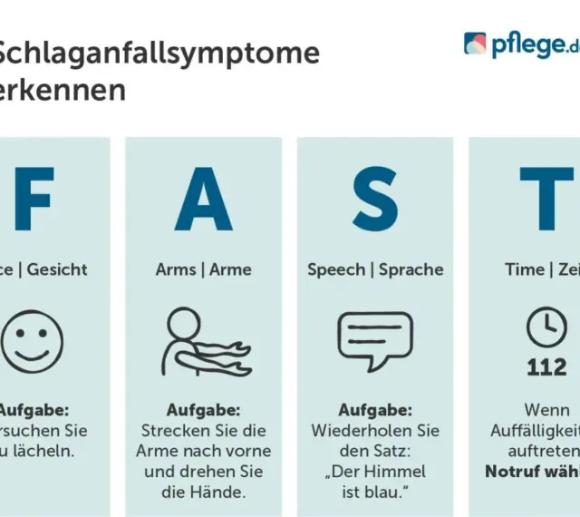 FAST-Schema zur Erkennung von Schlaganfallsymptomen: Gesicht, Arme, Sprache, Zeit. Bei Auffälligkeiten sofort Notruf wählen.