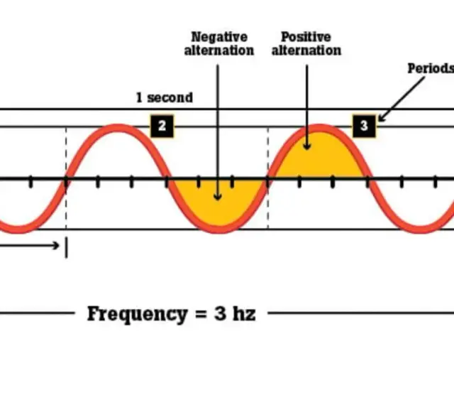 Wellenform zeigt eine Frequenz von 3 Hz. Ein Zyklus dauert 1 Sekunde, mit positiven und negativen Alternationen.