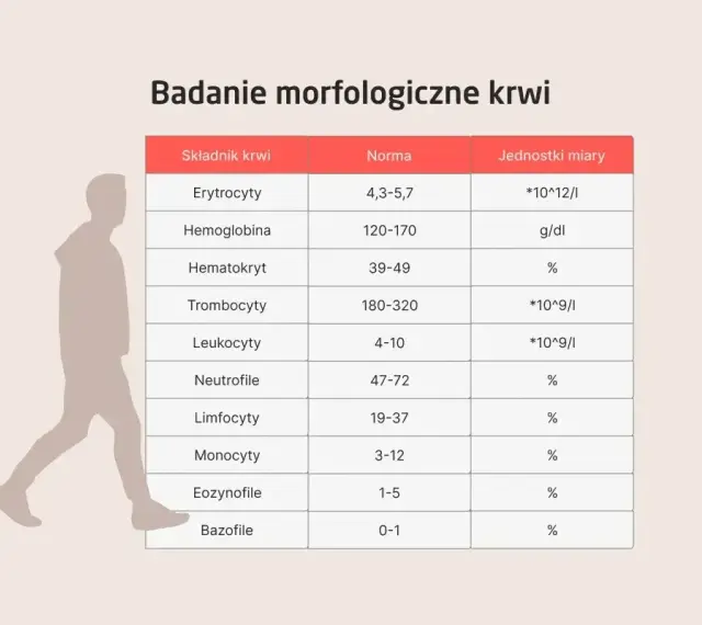 Tabela z badaniem morfologicznym krwi, pokazująca normy dla erytrocytów, hemoglobiny, hematokrytu, trombocytów, leukocytów i innych. Płytki krwi norma to 180-320.