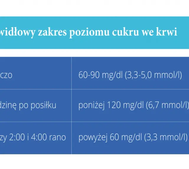 Tabela przedstawia prawidłowe normy poziomu cukru we krwi, istotne przy cukrzycy ciążowej: na czczo, po posiłku i w nocy.