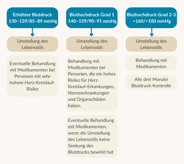 Symptome Bluthochdruck: Woran Sie gefährliche Anzeichen erkennen