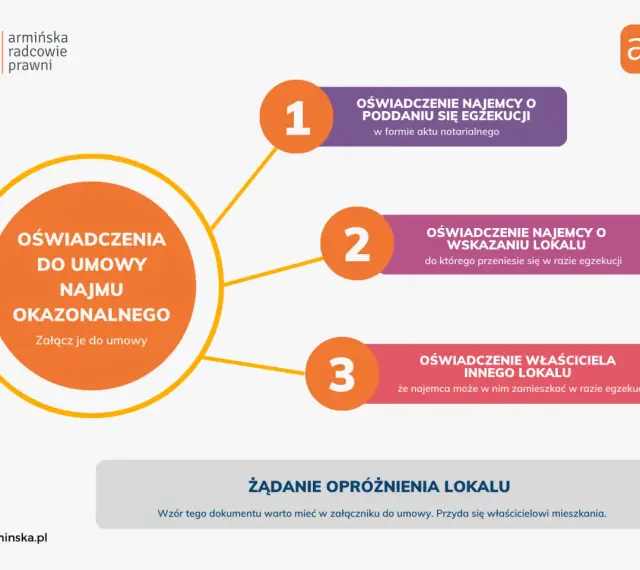 Oświadczenia do umowy najmu okazjonalnego: najemcy o poddaniu się egzekucji, wskazaniu lokalu i właściciela innego lokalu.