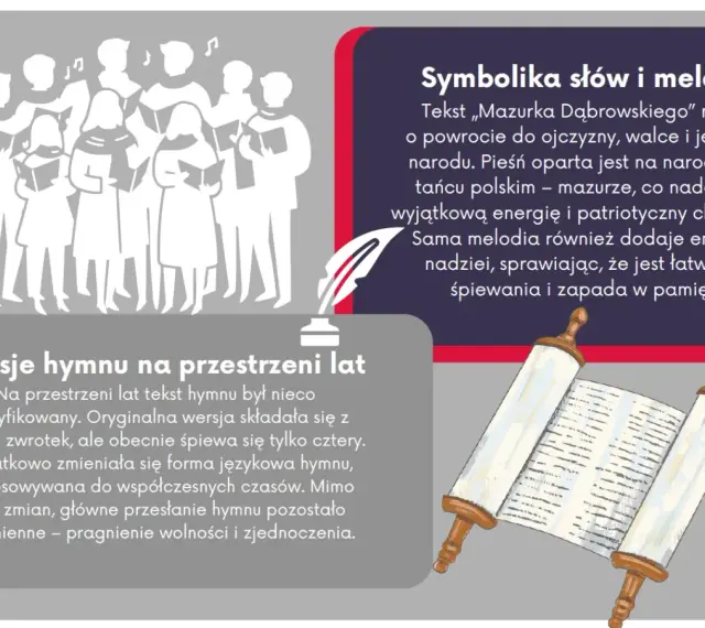 Hymn Polski: ciekawostki o symbolice słów i melodii, ewolucji tekstu na przestrzeni lat. Chór śpiewający i zwój z tekstem.
