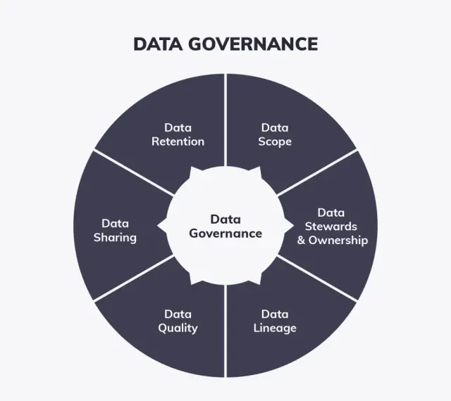 Kreisförmiges Diagramm zeigt "Data Governance" mit Segmenten für Datenqualität, Datenweitergabe, Datenaufbewahrung, Datenumfang, Datenverantwortliche und Datenherkunft.