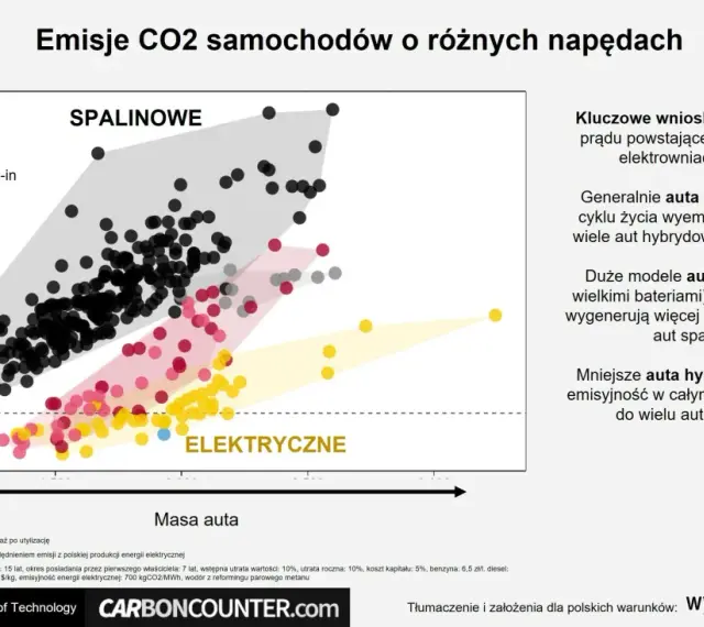 Wykres porównuje emisje CO2 aut spalinowych, hybrydowych i elektrycznych. Auta spalinowe mają największy ślad węglowy.