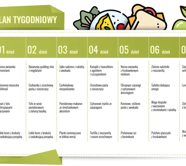 Tygodniowy jadłospis na dieta o niskim indeksie glikemicznym: od nocnej owsianki po wrap z wege-klopsikami.