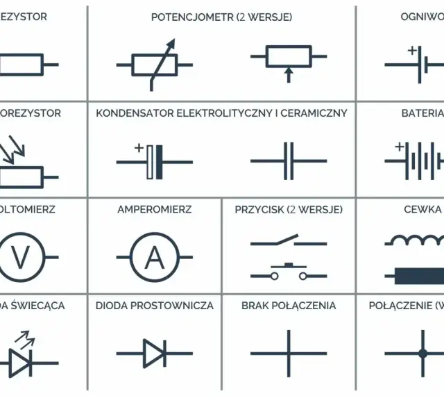 Schemat przedstawia symbole elementów elektronicznych: rezystor, potencjometr, ogniwo, fotorezystor, kondensator, bateria, woltomierz, amperomierz, przycisk, cewka, dioda świecąca, dioda prostownicza, brak połączenia i połączenie (węzeł). Symbol uziemi...