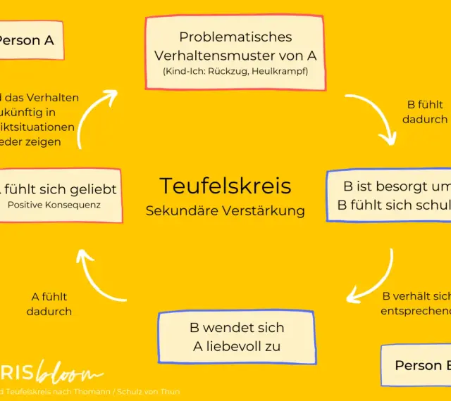 Ein Teufelskreis: Person A zeigt egozentrisch ein problematisches Verhalten, Person B reagiert besorgt und schuldbewusst, was A sich geliebt fühlen lässt.