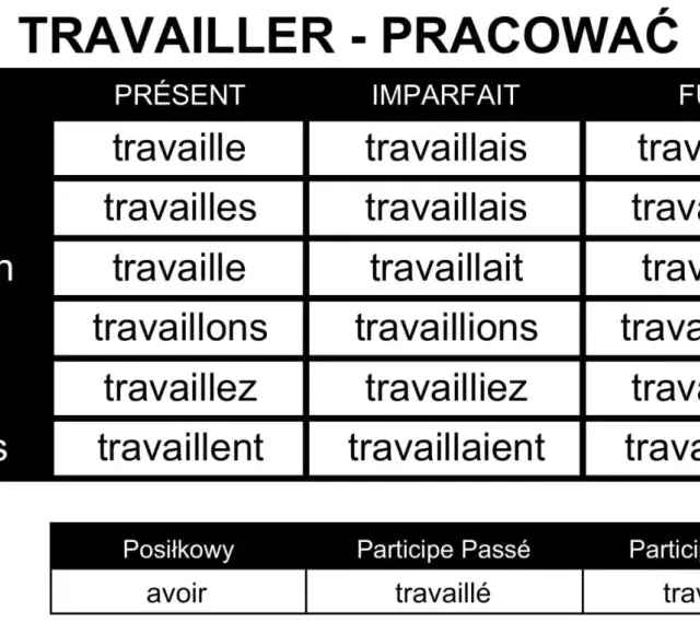 Tabela odmiana czasownika "travailler" (pracować) w języku francuskim: czasy Présent, Imparfait, Futur oraz formy pomocnicze.