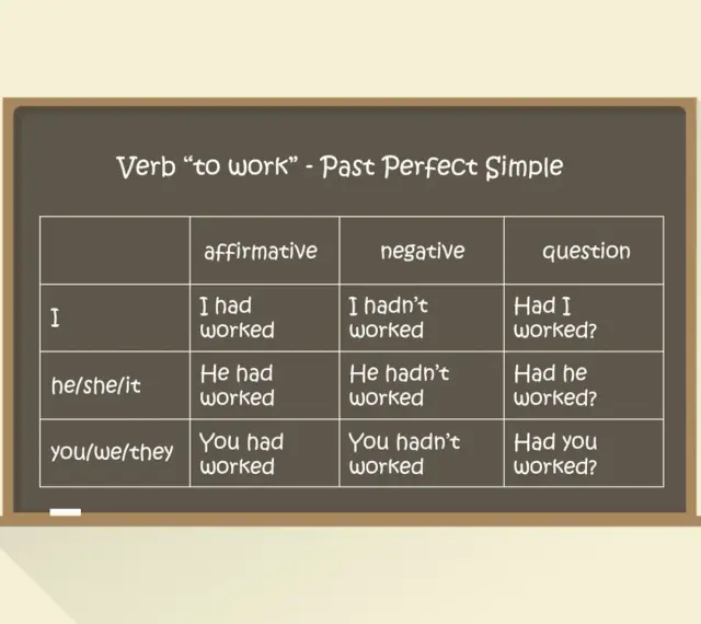 Tabela z czasownikiem "to work" w czasie Past Perfect Simple. Pokazuje formy twierdzące, przeczące i pytające dla różnych osób.
