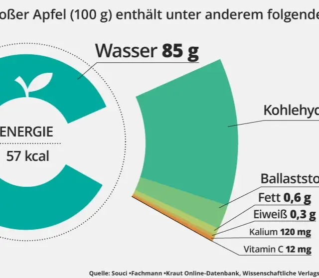 Wie viel Vitamine hat ein Apfel? Überraschende Nährstoffwerte enthüllt