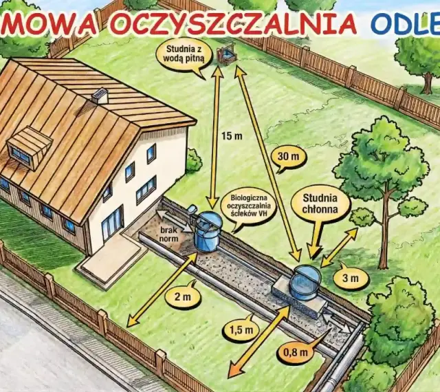 Schemat przydomowa ekologiczna oczyszczalnia ścieków. Pokazuje dom, studnie i odległości między nimi.