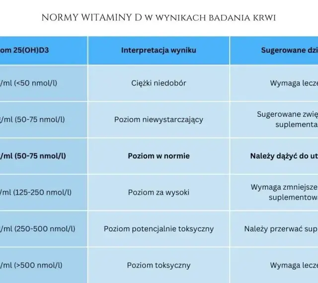 Tabela norm witaminy D3: niski poziom wymaga leczenia, optymalny to utrzymanie, a zbyt wysoki zmniejszenia suplementacji.