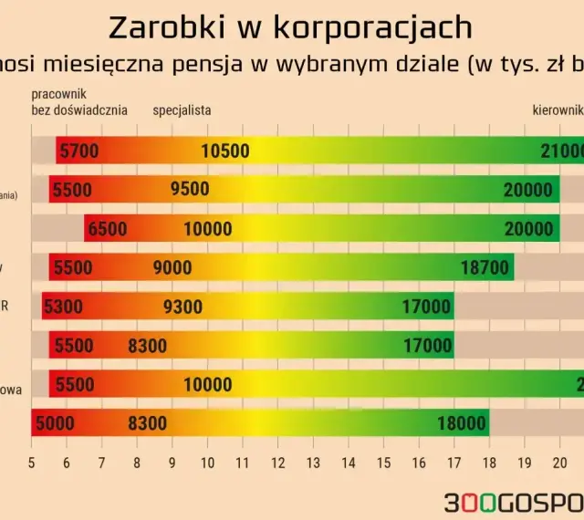 Wykres pokazuje średnie zarobki w Polsce w korporacjach. Pensje brutto różnią się w zależności od działu i stanowiska, od 5000 zł do 22000 zł.