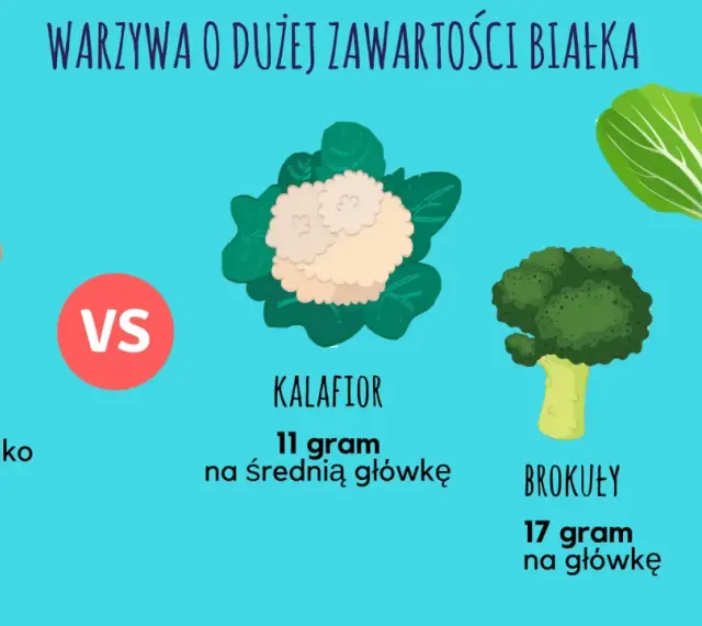 Jajka, kalafior, brokuły i pak choi to produkty, co ma duzo białka. Sprawdź, ile gramów białka dostarcza każde z nich.
