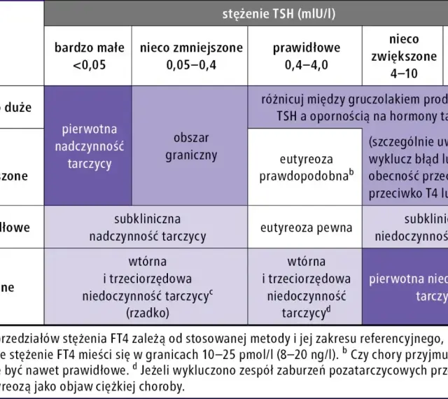 Tabela interpretująca wyniki badania FT4 i TSH w kontekście chorób tarczycy.