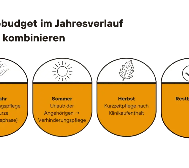 Pflegebudget clever kombinieren: Frühjahr (Verhinderungspflege), Sommer (Urlaub Angehörige), Herbst (Kurzzeitpflege nach Klinikaufenthalt). Wie lange Kurzzeitpflege? Restbudget.