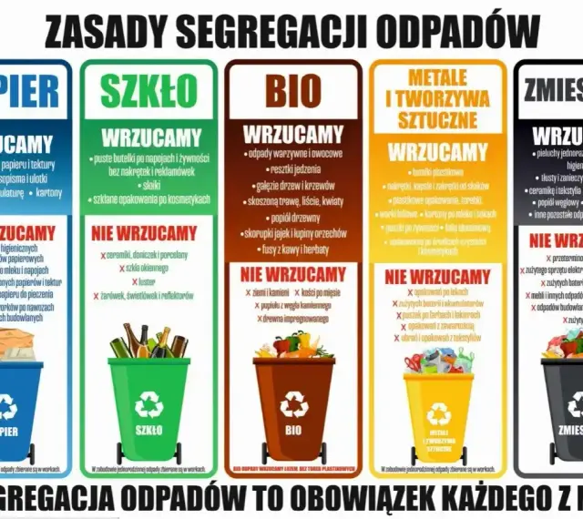 Plakat "Zasady segregacji odpadów" pokazuje, co wrzucać do pojemników na papier, szkło, bio, metale i tworzywa sztuczne oraz odpady zmieszane. Każdy posiadacz odpadów powinien znać te zasady.