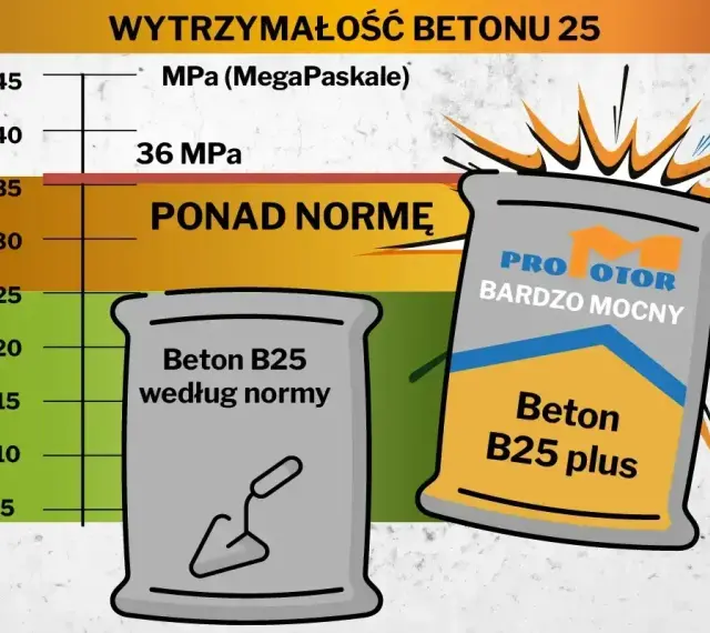 Wykres wytrzymałości betonu B25. Dowiedz się, ile kosztuje 1m3 betonu i jaki wybrać.