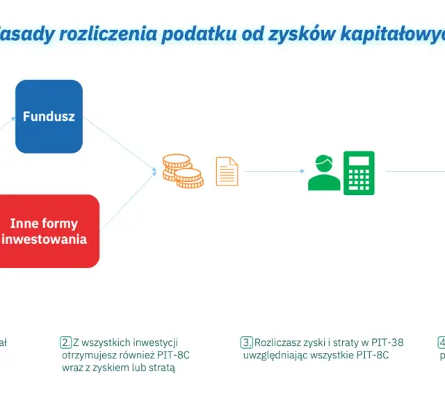 Schemat rozliczenia podatku od dochodów kapitałowych: inwestycja, zyski/straty, PIT-38, podatek.