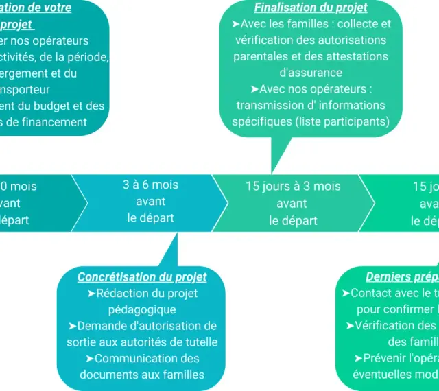 Schéma d'aide voyage scolaire : étapes de planification, de finalisation, de concrétisation et derniers préparatifs. Le conseil général peut aider.