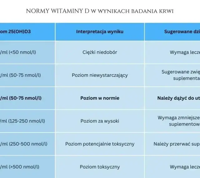 Tabela norm witaminy D. Niski poziom (<20 ng/ml) oznacza ciężki niedobór, wymagający leczenia.
