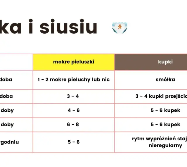 Tabela pokazuje, ile mokrych pieluszek u niemowlaka w zależności od wieku. Od 1-2 doby do 6 tygodnia życia.