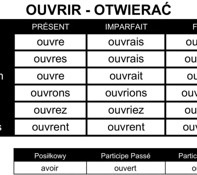 Tabela koniugacji francuskiego czasownika "ouvrir" (otwierać) w różnych czasach. Widoczna jest odmiana przez osoby i czasy: Présent, Imparfait, Futur.