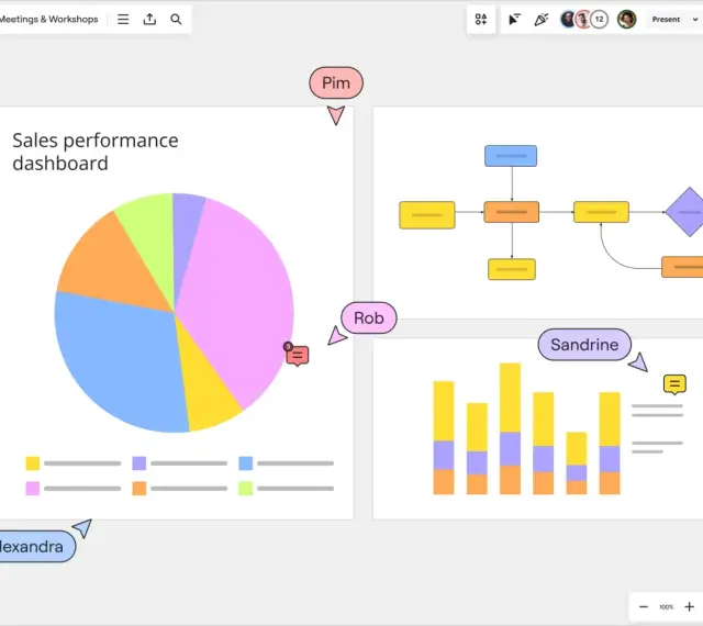 Diagramm erstellen: Sales Performance Dashboard mit Torten-, Balken- und Flussdiagrammen. Teammitglieder Pim, Rob, Sandrine und Alexandra sind markiert.