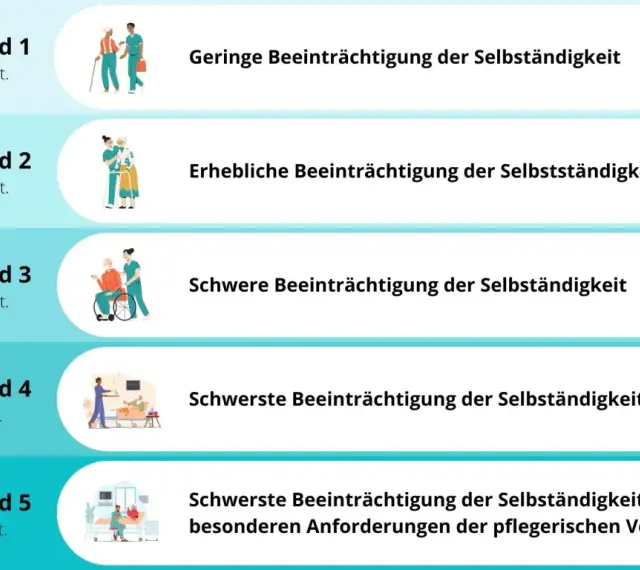 Es gibt 5 Pflegegrade, von geringer bis schwerster Beeinträchtigung der Selbstständigkeit, mit unterschiedlichen Punktzahlen.