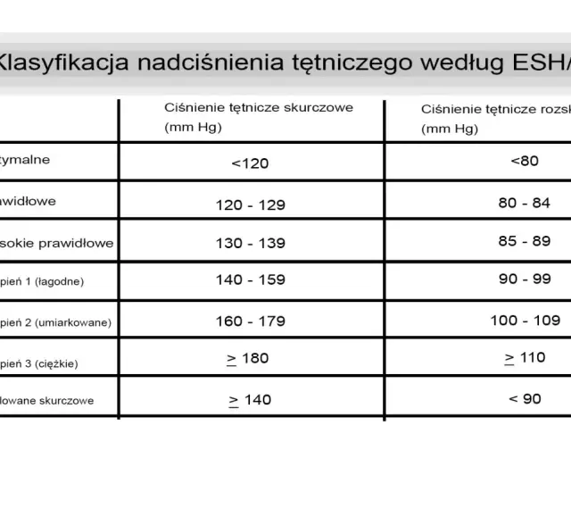 Tabela klasyfikacji nadciśnienia tętniczego według ESH/ESC z podziałem na ciśnienie skurczowe i rozkurczowe.
