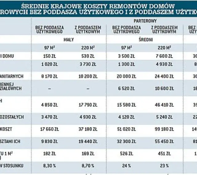 Tabela pokazuje, ile kosztuje remont 100 metrowego domu, uwzględniając różne warianty i metraże.