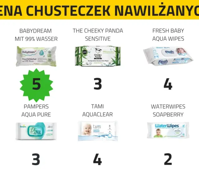 Porównanie cen chusteczek nawilżanych dla noworodka: Aquaint (3), Babydream (5), Cheeky Panda (3), Fresh Baby (4), H2OWipes (4), Hipp (4), Pampers (3), Tami (4), Waterwipes (2), Waterwipes Soapberry (2).