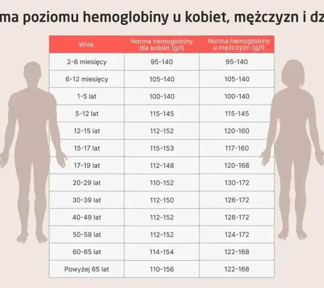 Tabela norm hemoglobiny dla kobiet, mężczyzn i dzieci. Dowiedz się, co to hemoglobina i jakie są jej prawidłowe wartości w zależności od wieku i płci.