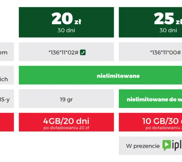 Oferta na kartę: 20 zł za nielimitowane rozmowy, SMS/MMS za 19 gr i 4GB bonusu. Kod: *136*11*02#.
