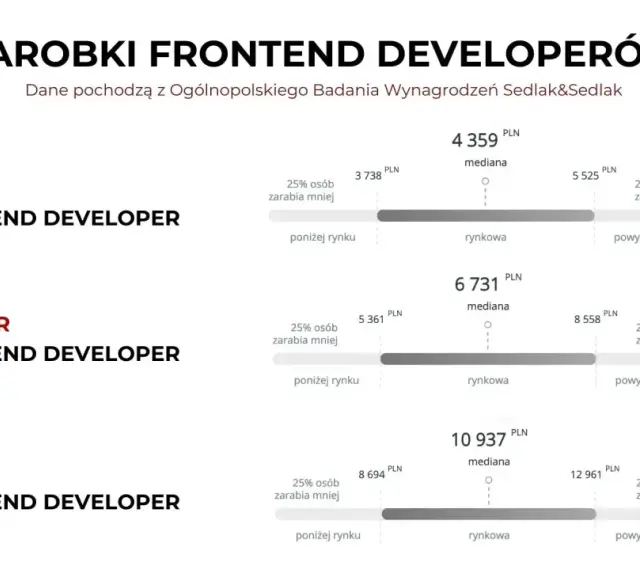 Zarobki Junior, Regular i Senior Frontend Developerów. Dane z badania Sedlak&Sedlak pokazują widełki płacowe.