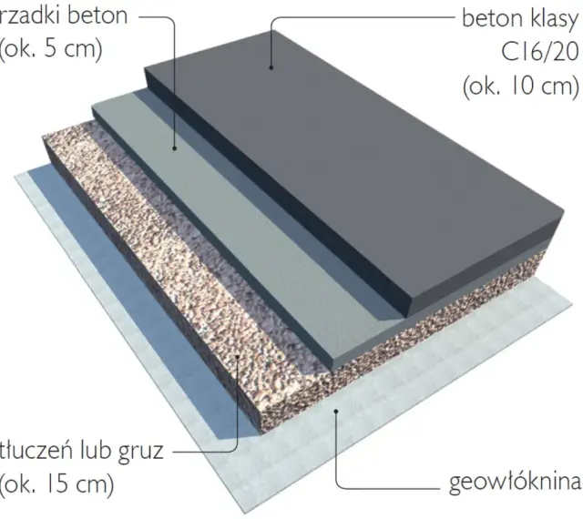 Warstwy podbudowy: geowłóknina, tłuczeń (15 cm), beton (10 cm) i rzadki beton (5 cm) tworzą solidną konstrukcję, idealną pod kątem prostym 60 80 100.
