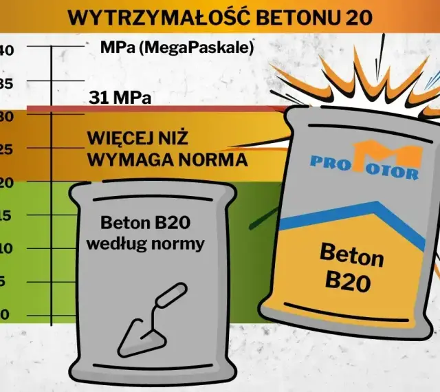 Wykres porównujący wytrzymałość betonu B20 z normą. Jeden worek betonu B20 według normy, drugi z napisem "PRO MOTOR" ma wyższą wytrzymałość.