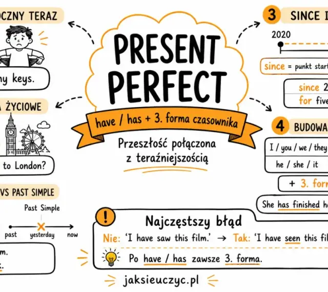 Mind map o czasie Present Perfect: budowa (have/has + 3. forma), zastosowania (skutek, doświadczenia), since/for, porównanie z Past Simple. Już jaki czas!
