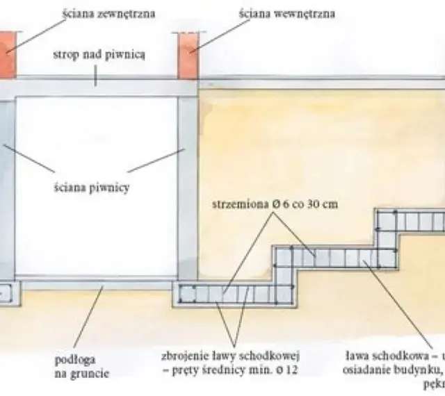 Przekrój fundamentów żelbetowych: ława fundamentowa, ściany piwnicy, strop nad piwnicą, ława schodkowa.
