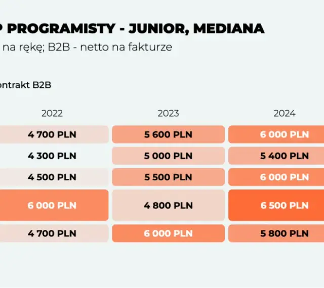 Tabela pokazuje zarobki juniorów i medianę dla różnych typów programistów (Backend, Frontend, Fullstack, Embedded, Mobile) w latach 2022-2025.