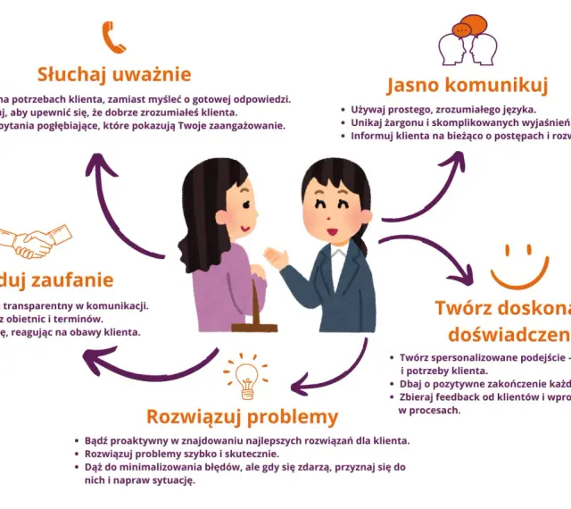 Ilustracja przedstawia schemat efektywnej obsługi klienta, podkreślając słuchanie, jasną komunikację, budowanie zaufania i rozwiązywanie problemów.