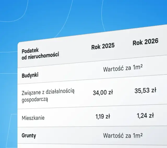 Tabela porównuje podatek od nieruchomości, w tym podatek od działki budowlanej, w latach 2025 i 2026, pokazując wzrosty cen.