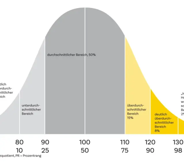 Glockenkurve zeigt Verteilung des IQ. Der durchschnittliche Bereich (50%) liegt zwischen 90 und 110.